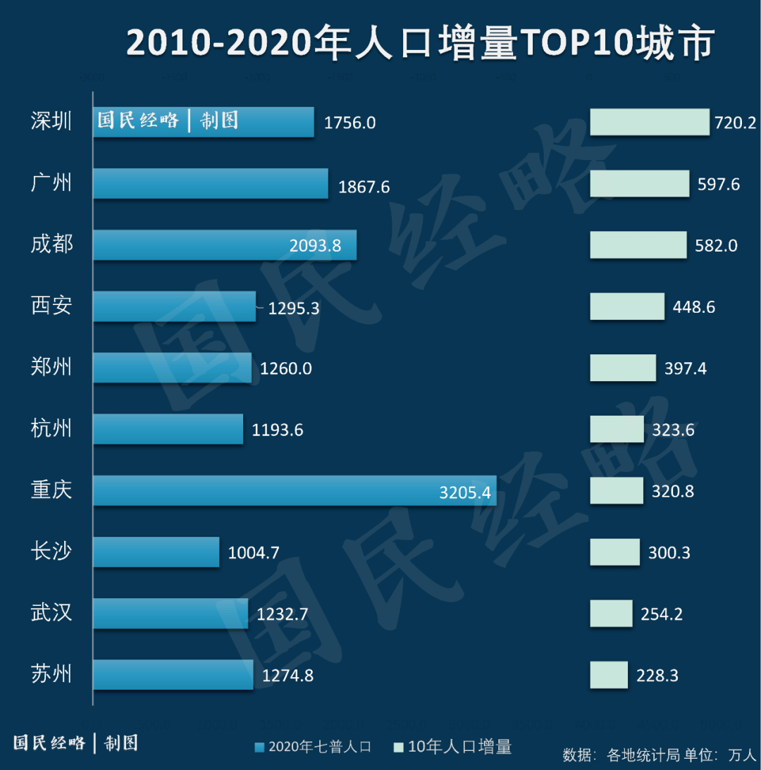 过去10年，中国TOP40城市人口增量排行