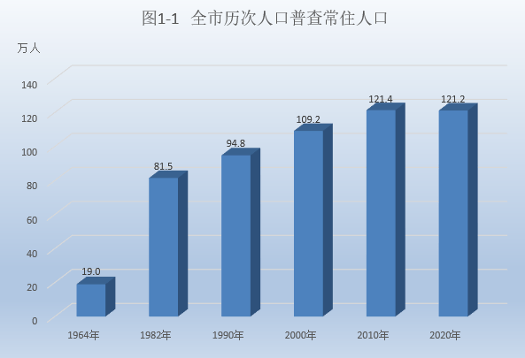 攀枝花常住人口_攀枝花市各区 县常住人口排名(2)