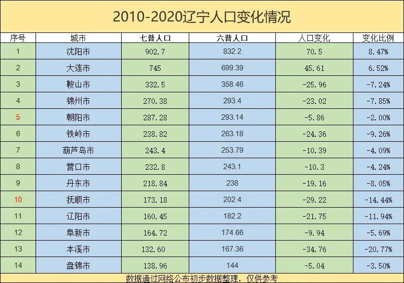 吉林省人口多少_这40个城市,别碰(3)