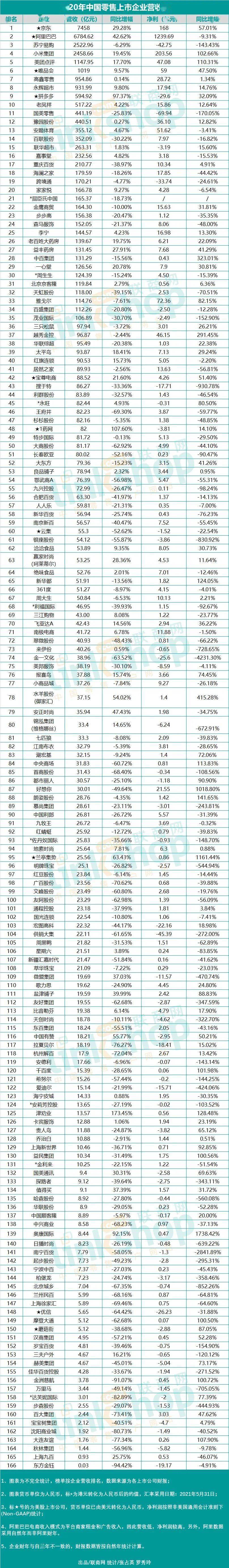 2020年中国零售上市企业营收排行榜