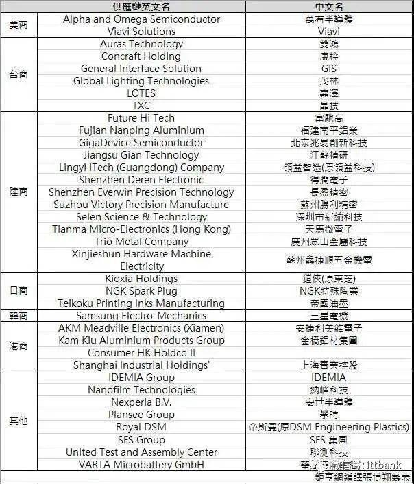 苹果公布最新200家供应链名单,中国大陆新增12家!
