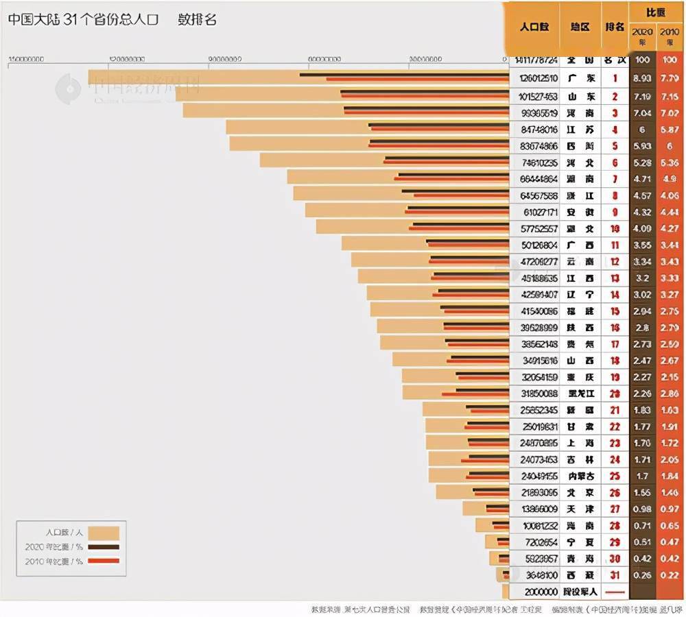 中国上亿人口省份_全国人口超14.1亿 浙江人口增长居各省份第二