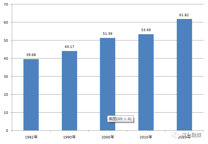 中国最新人口普查数据_独家对话李毅中 中国的人口红利确实已经过去(2)