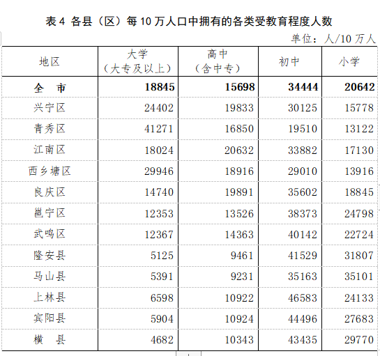 南宁，8741584人！人口最多的县（区）是……