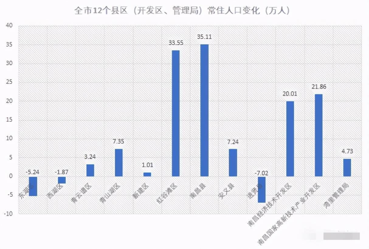 南昌市人口数量_南昌推出五条非户籍人口落户政策 2018年南昌常住人口将增加