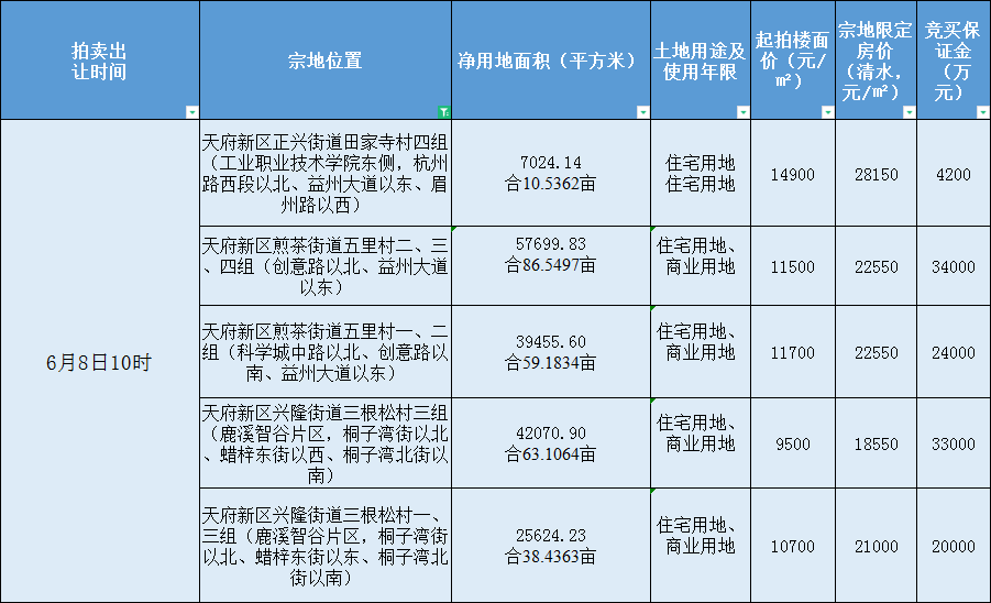 天府新区卖地gdp_天府新区降速求质 5年后350万人住在新区