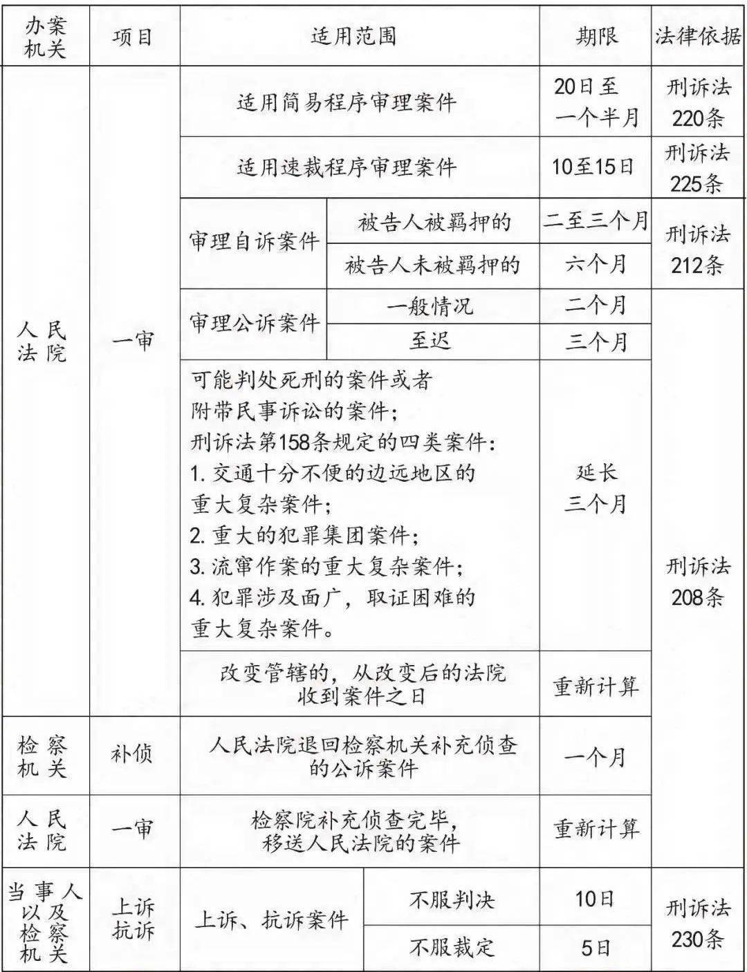 《刑诉法》第156条:一般侦查羁押期限