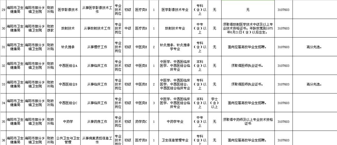 海阳人口有多少2021_2021年烟台海阳市卫生健康系统事业单位公开招聘工作人员(3)