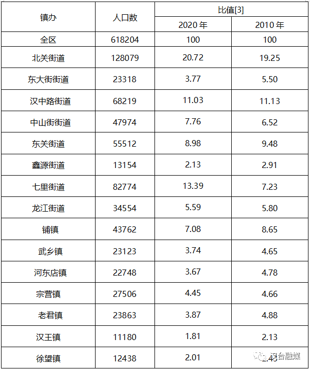 汉台区人口_权威发布|汉台区第七次全国人口普查主要数据公报