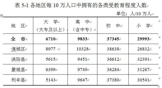 谯城区人口_蒙城到底能算几线城市 权威解读来了