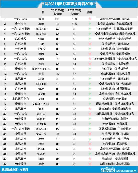 汽车质量投诉排行榜_原创2021年05月汽车投诉排行榜,它的问题大规模爆发!