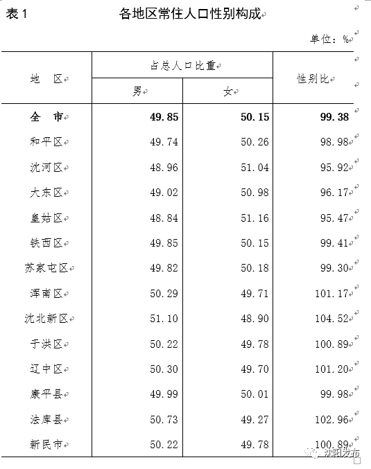 沈阳市常住人口_东北四大城市,仅有长春未迈入特大城市,沈阳城区人口突破7(2)