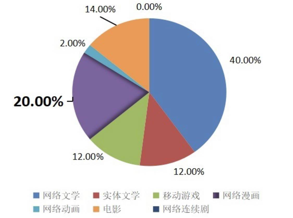 文化产业gdp占比2021_如何看待文化产业的GDP