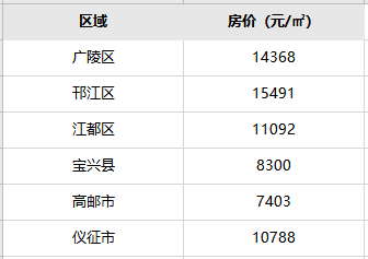 江蘇13市房價工資排行榜曝光南通排在