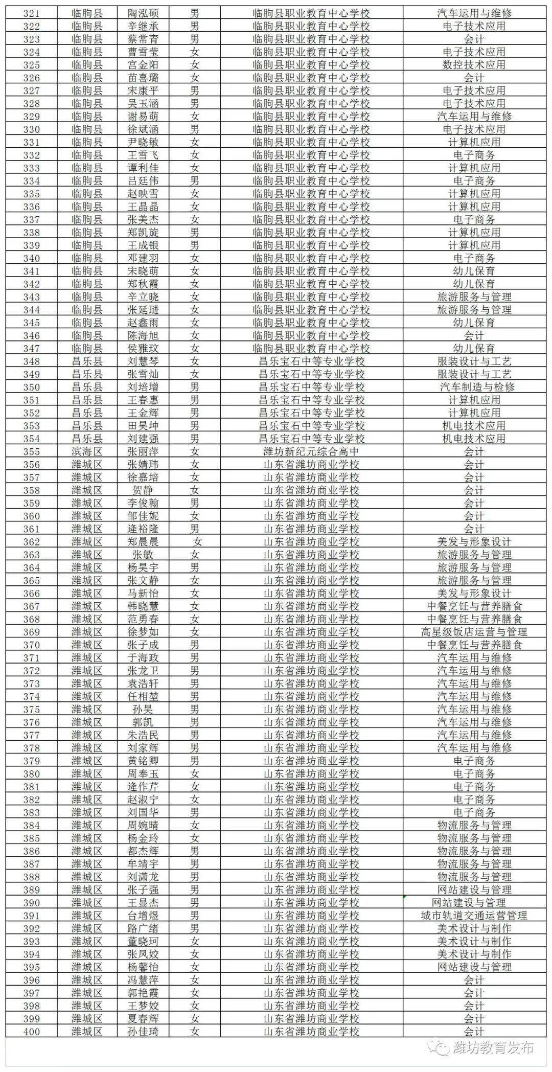 2021潍坊市gdp各县市排名_上半年潍坊各区县GDP出炉 青州排名(2)