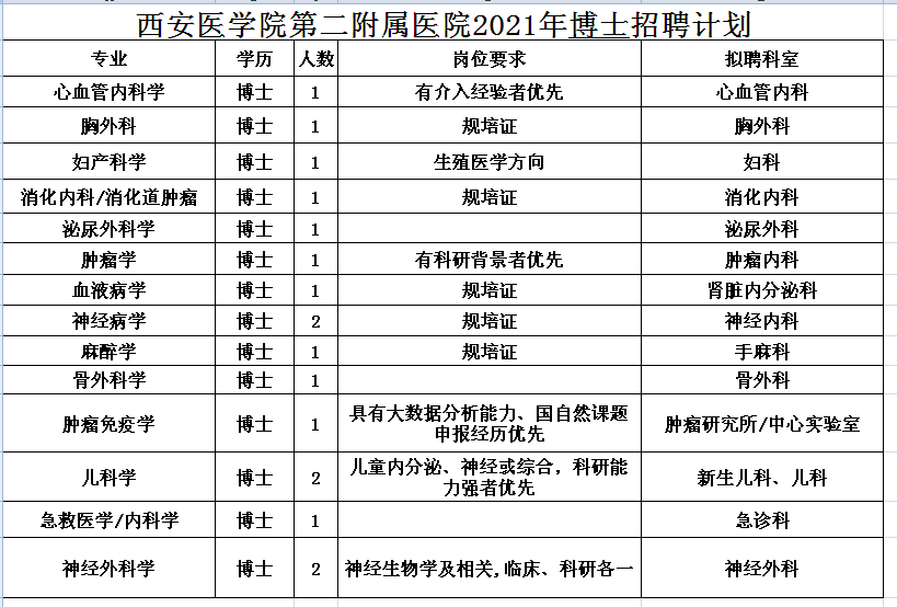 西安医院招聘信息_招聘 西安医学院第二附属医院招聘公告 医疗 行政岗