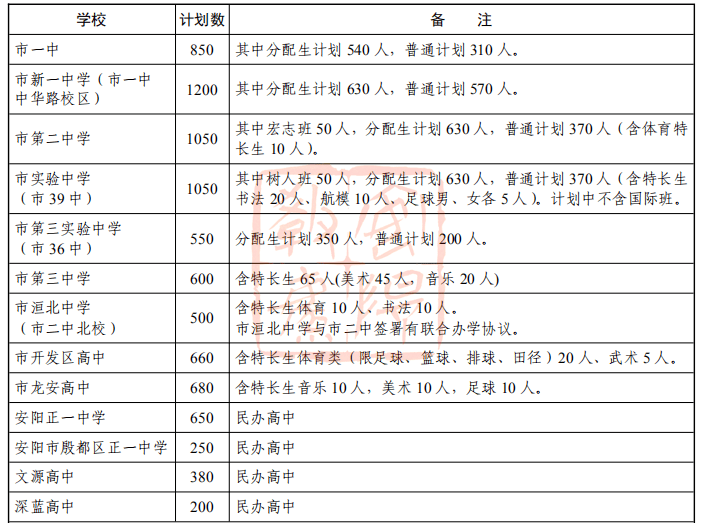 安阳县区2021gdp_安阳市2021年市区普通高中招生政策发布