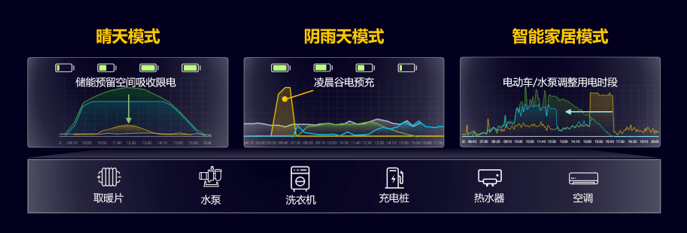 华为|华为发布全场景智能光储解决方案