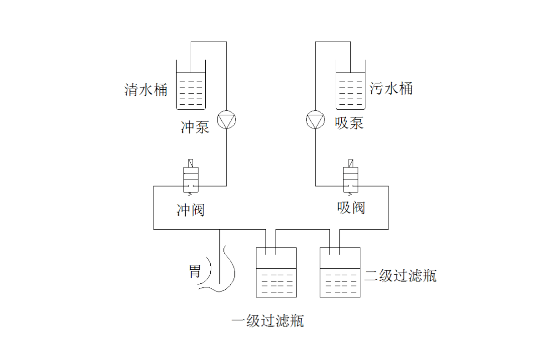 图1 气泵式自动洗胃机的工作原理图气泵的负压在f1的控制下驱动液路