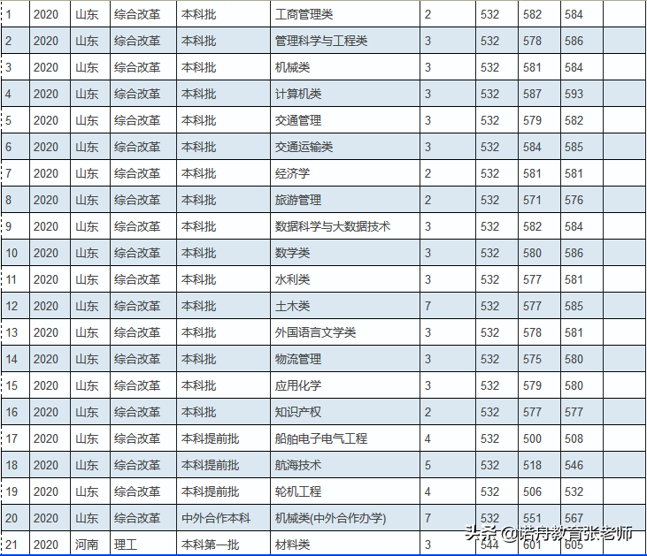 重慶交通大學2020年錄取分數線