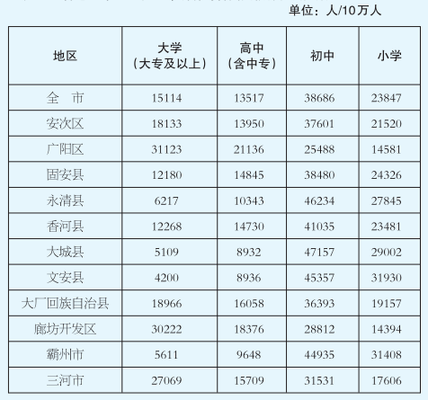 廊坊市人口_传说中房价腰斩的那座城市,不经风雨哪能见彩虹(2)