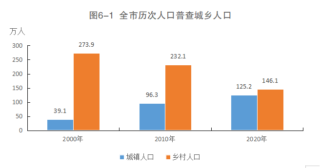 巴中市第七次全国人口普查公报这3个区县常住人口超50万