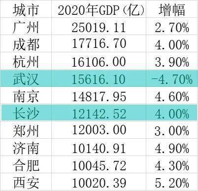 长沙gdp总量(3)
