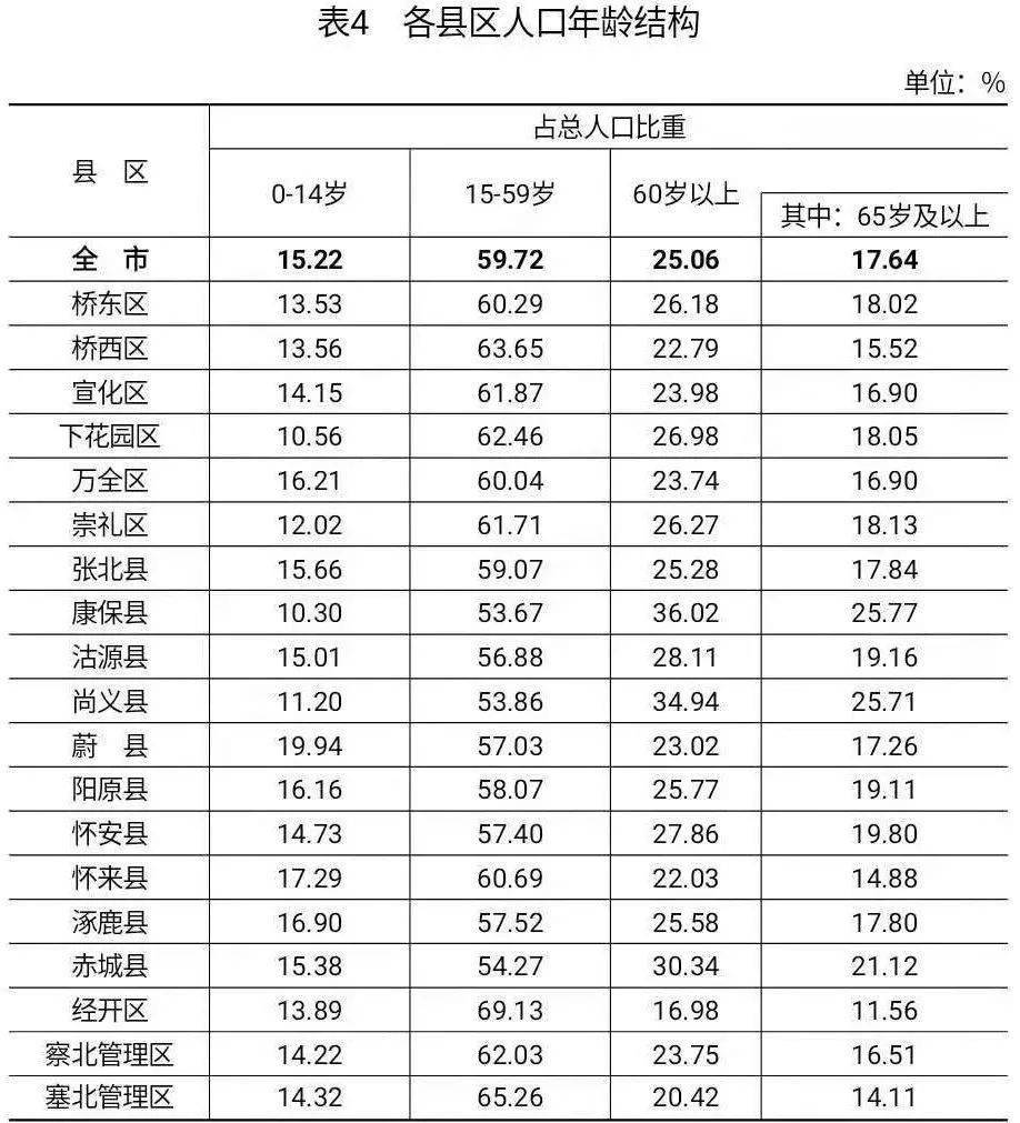 张家口人口数量_2015 2019年张家口市常住人口数量 户籍人口数量及人口结构分析(3)