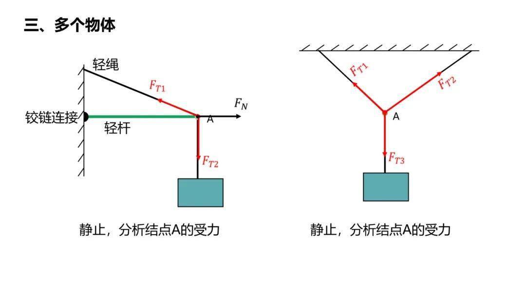 高中物理受力分析