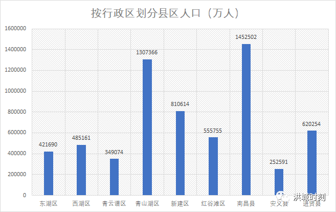 南昌县人口_江西人怎么看其他市的人,你知道吗 南昌厉害了