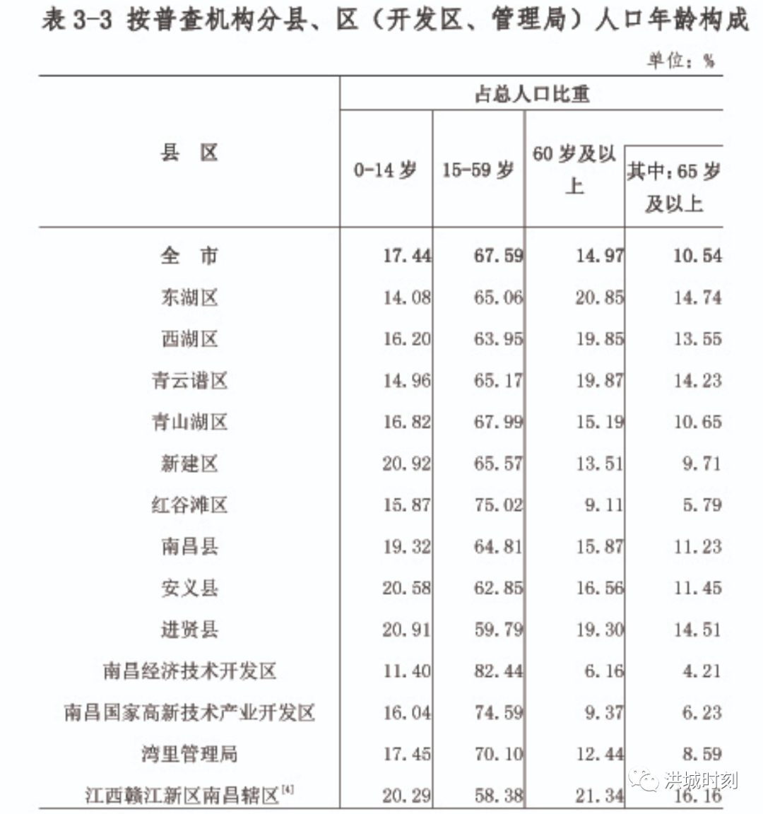 红谷滩人口_南昌各县区人口公布!南昌县第一!红谷滩区常住人口高达55万!