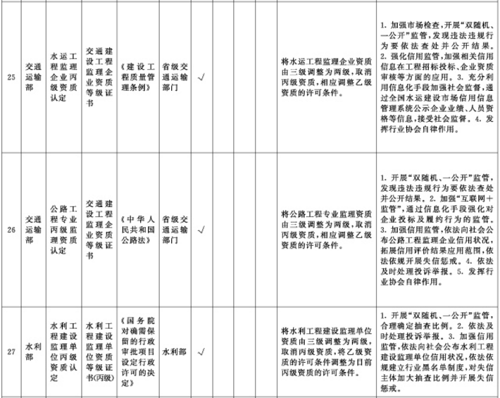 直接取消審批工程造價諮詢等資質國務院2021年7月1日起在全國範圍內