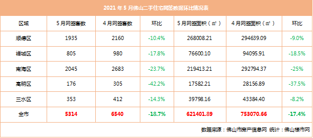重回万套水平!5月佛山楼市回暖!哪个盘卖得最好?_南海区