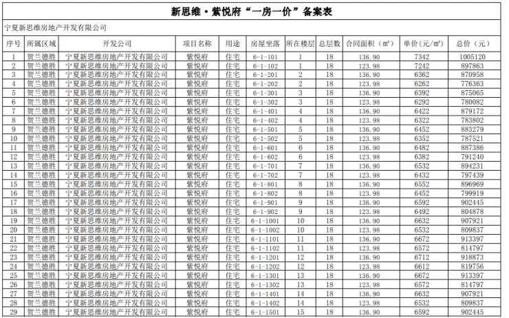 銀川第13批商品住房價格公示!最高價7580元/㎡!