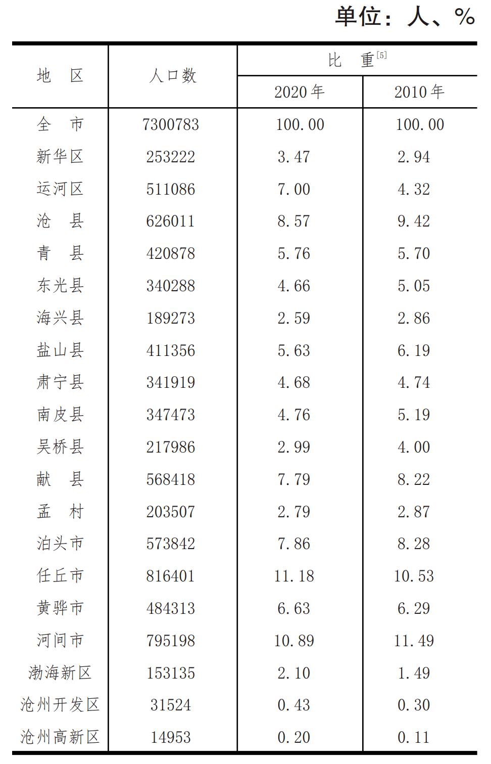 第7次人口普查结果_第七次人口普查结果未出,但已经有14城公布户籍人口减少(2)