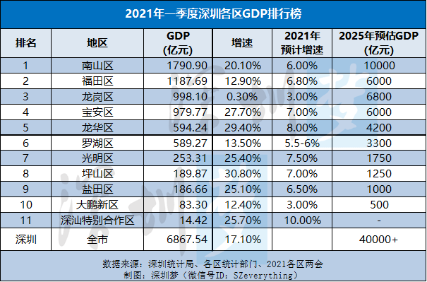 诸暨市gdp排名2021_2021年,各省市最新GDP排行榜