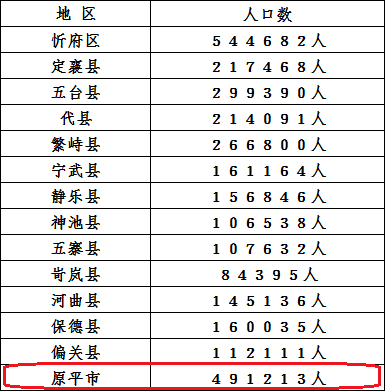 第六次人口普查和第七次对比_第七次人口普查