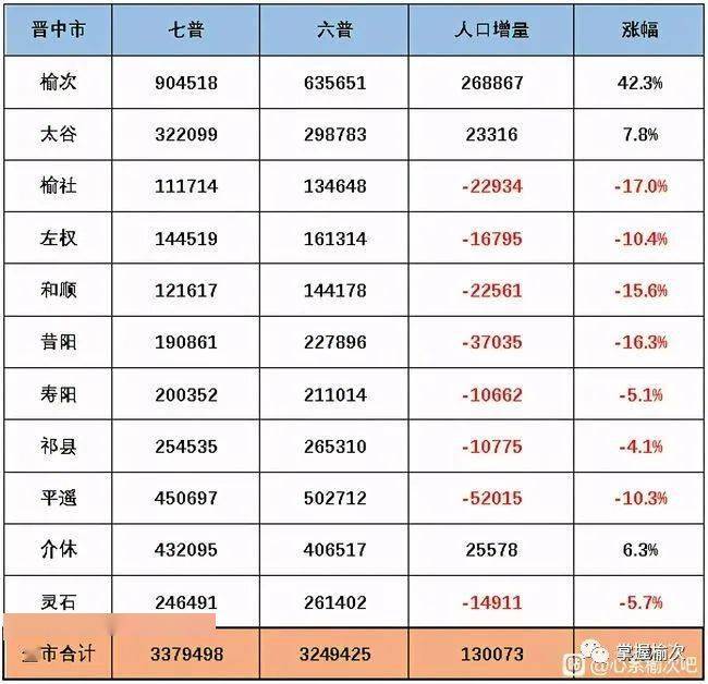 晋中市区人口_晋中人, 人口普查户口整顿开始啦,快来扫码申报吧