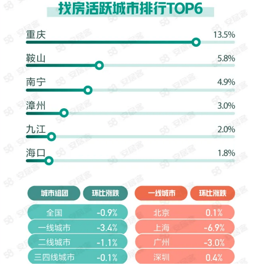 5月楼市理性回归:新房成交增速收窄,二手房挂牌量减少_城市