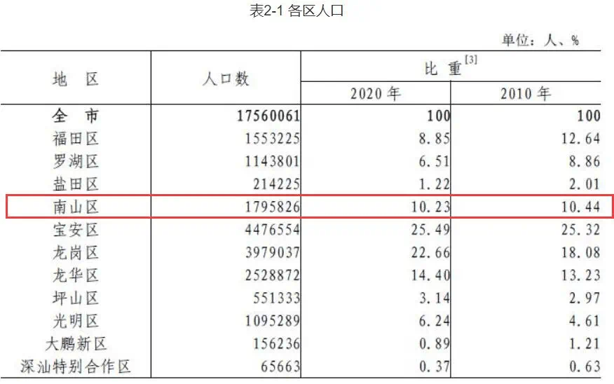 南山区人口_南山区5‰人口抽样调查正在紧张进行中