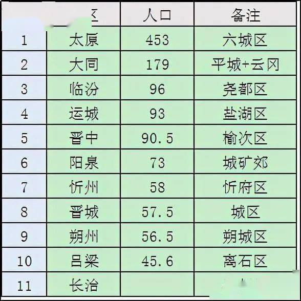 榆次人口_2021榆次人口普查公布 90.4万人 新增26.8万人