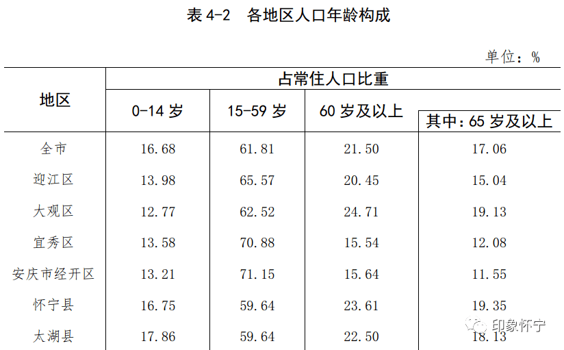 潜山人口数_441224人!第七次全国人口普查潜山常住人口数据发布