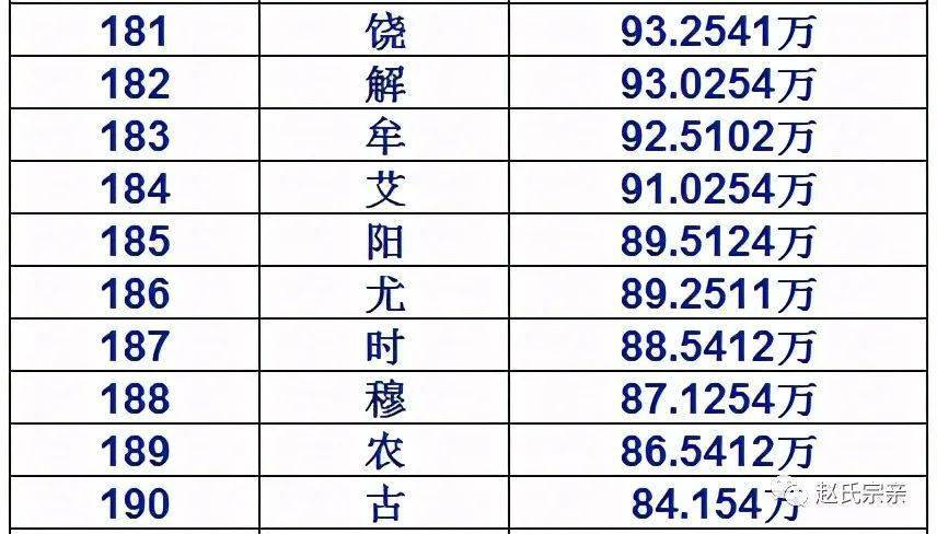 百家姓排名表人口_百家姓全部排名表(2)