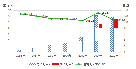 东胜区人口_数 说 看看咱东胜人的生活变化