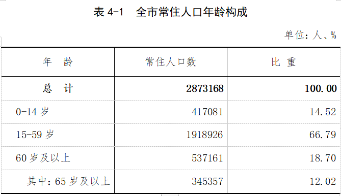 通辽市常住人口2873168人