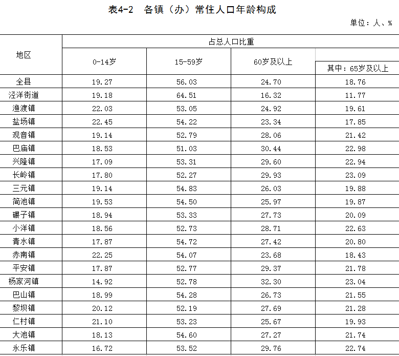 中国第七次人口普查精确数_第七次人口普查(2)