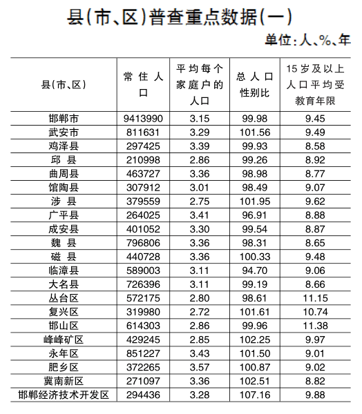 邯郸市常住人口_河北各市彩礼排行,邯郸排第二,最低是承德(2)