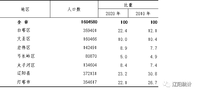 辽阳市多少人口_辽宁省辽阳市的人口是多少