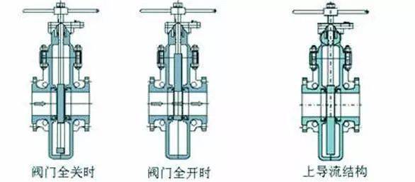 結構平板閘閥2管線用閥的結構和特點長距離輸送管道稱之謂長輸管線,長