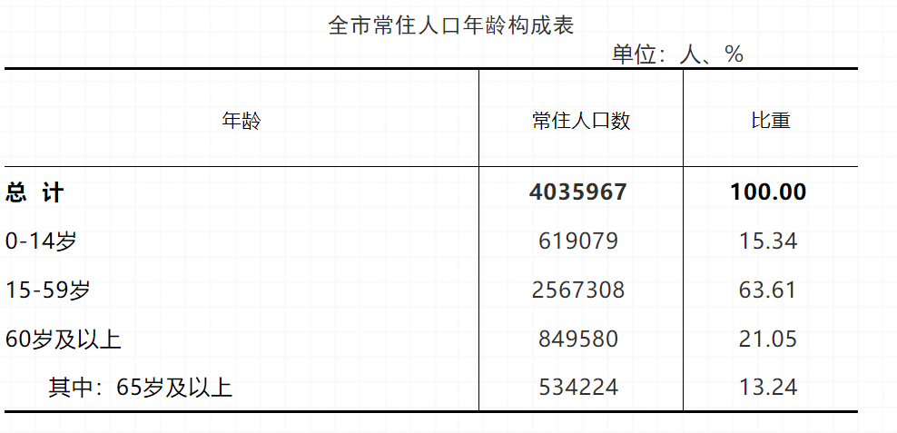 5020年人口普查结果_2021年人口普查结果(3)